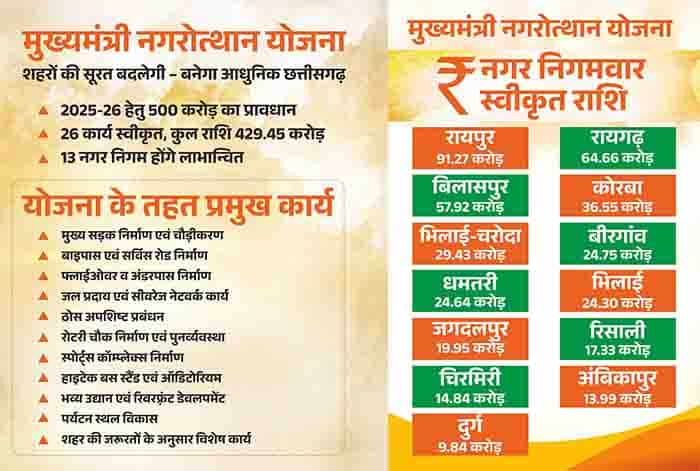 बड़ी सौगात: नगरोत्थान योजना से शहरों की सूरत–सीरत में आएगा ऐतिहासिक बदलाव