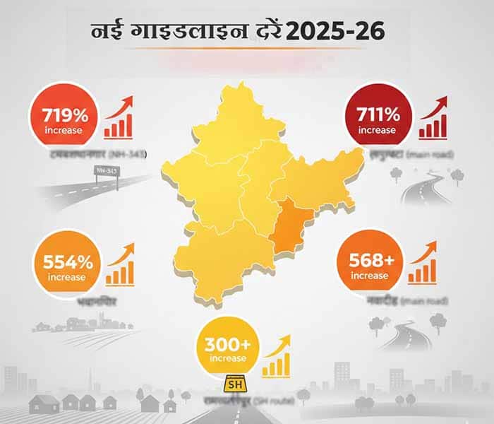 बदले नियम, बढ़े अवसर: नई गाइडलाइन दरों से निवेश का नया रास्ता खुलेगा बदले नियम, बढ़े अवसर: नई गाइडलाइन दरों से निवेश का नया रास्ता खुलेगा