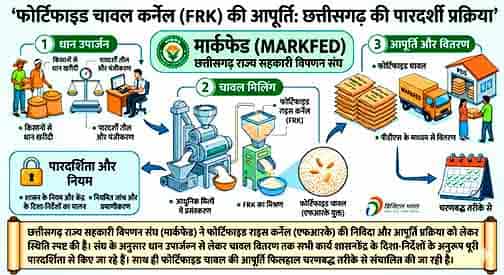 पोषण के साथ विश्वास: फोर्टिफाइड राइस आपूर्ति में पारदर्शिता की मिसाल