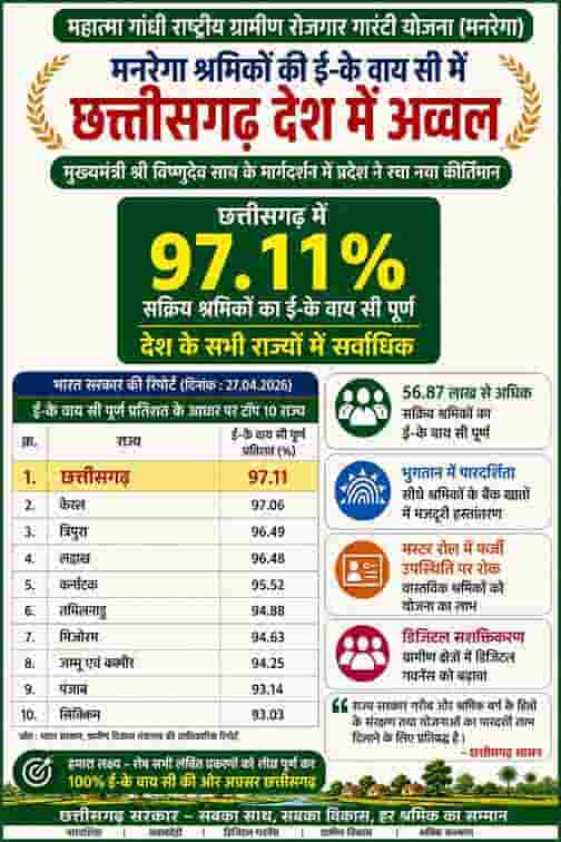 देशभर में छत्तीसगढ़ का जलवा! मनरेगा ई-KYC में सबको पछाड़ा, बना नंबर १