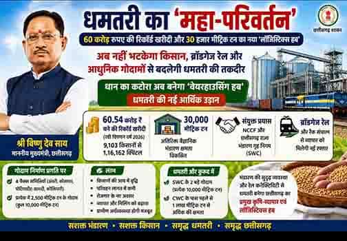 धमतरी में 60 करोड़ रुपये की रिकॉर्ड खरीदी हुई और 30 हजार मीट्रिक टन क्षमता का नया लॉजिस्टिक्स हब विकसित किया जा रहा