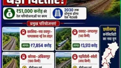 रेल नेटवर्क के विस्तार से छत्तीसगढ़ की कनेक्टिविटी को मजबूती, औद्योगिक विकास को मिलेगा बढ़ावा