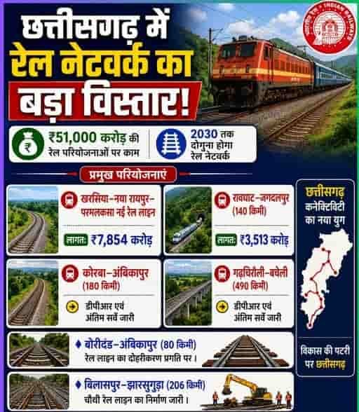 रेल नेटवर्क के विस्तार से छत्तीसगढ़ की कनेक्टिविटी को मजबूती, औद्योगिक विकास को मिलेगा बढ़ावा
